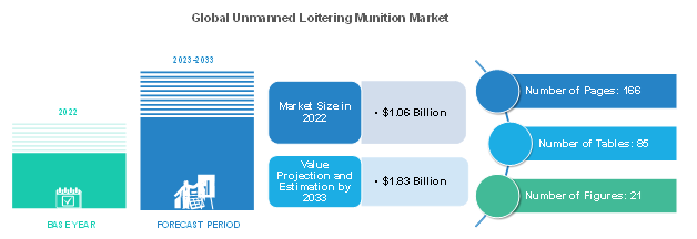 Unmanned Loitering Munition Market